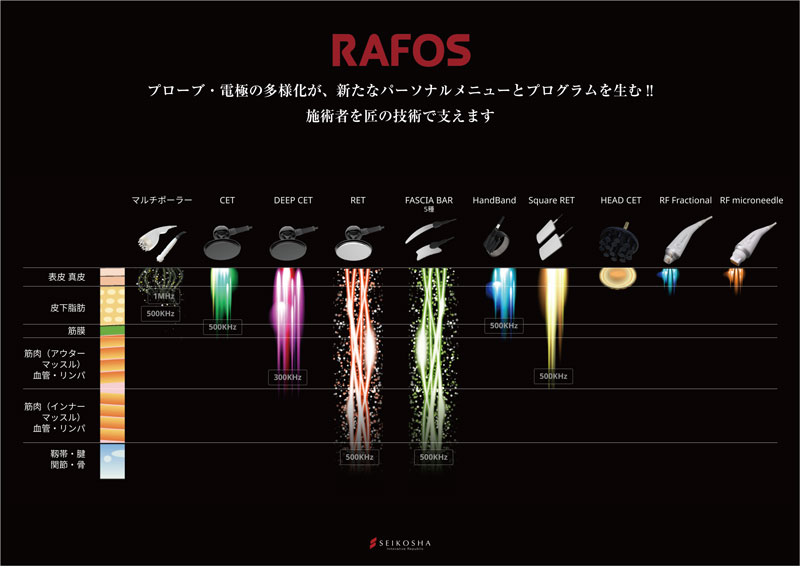 高周波アクセサリーの深度